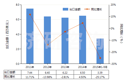 2011-2015年9月中國已配劑量頭孢噻肟制劑(包括制成零售包裝)(HS30042011)出口總額及增速統(tǒng)計